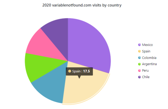 Gráfico de tarta mostrando la distribución de visitantes por país