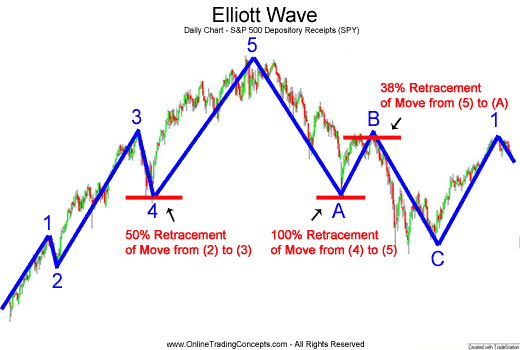 Elliot Waves free learning course – Lesson 1 ~ Accurate Forex Signals