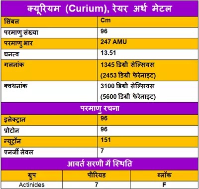 Curium-ke-gun, Curium-ke-upyog, Curium-ki-Jankari, Curium-Kya-Hai, Curium-in-Hindi, Curium-information-in-Hindi, Curium-uses-in-Hindi, क्यूरियम-के-गुण, क्यूरियम-के-उपयोग, क्यूरियम-की-जानकारी