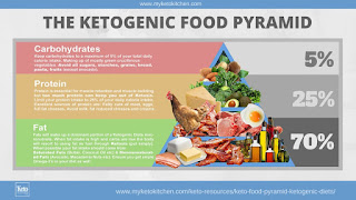 The Keto Food pyramid List of foods for the keto diet