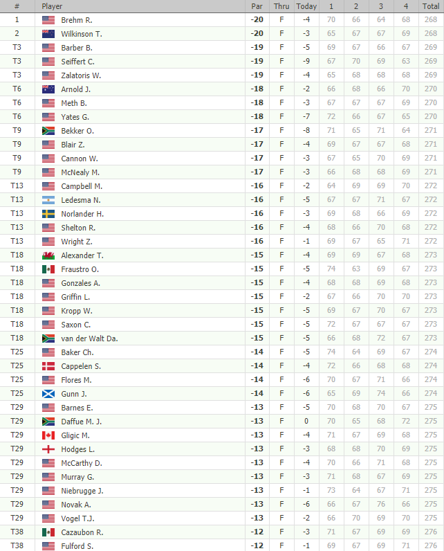 GOLF NEWS Korn Ferry Tour Health Challenge