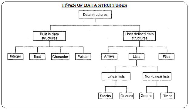 What is Data Structure? - BTech Tutorial