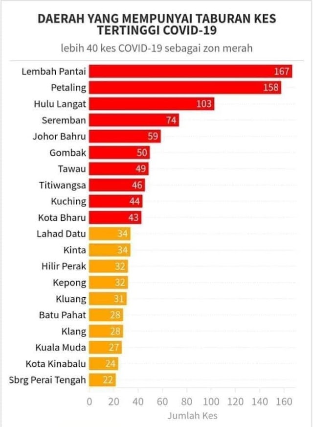TAWAU TOP 10 KES COVID-19 DI MALAYSIA