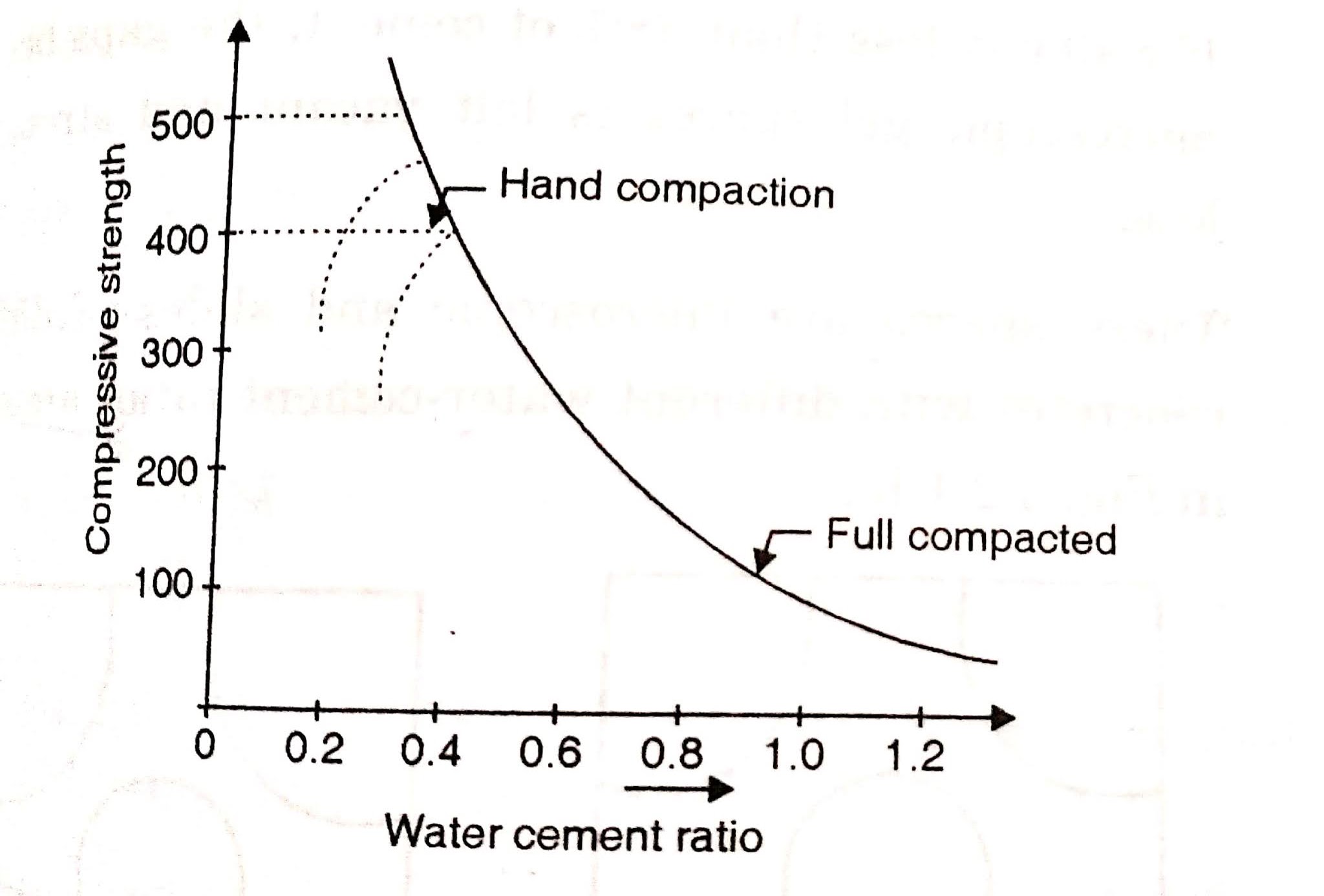 What is Water-Cement Ratio
