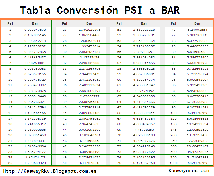 Bar To Psi Conversion Chart