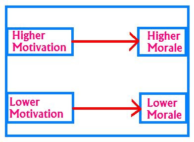 What is the relationship between morale and motivation ?ما هي العلاقة بين الروح المعنوية والتحفيز؟