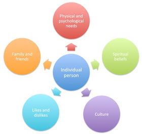 Person Centred Care, also described as ‘patient-centred care’, ‘client-centred care’, or ‘resident-centred care’.  Each of these options has a very specific context.
