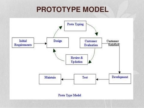 SDLC using Different Models