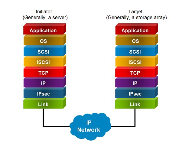 The figure above conceptually describes iSCSI SAN with an initiator and ...