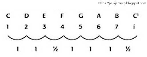 43+ Jumlah nada dalam satu oktaf tangga nada diantonis adalah info