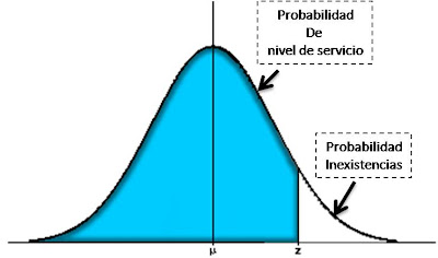 MODELOS DE INVENTARIOS: Modelos Probabilisticos