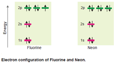 Electron Configuration Of Elements