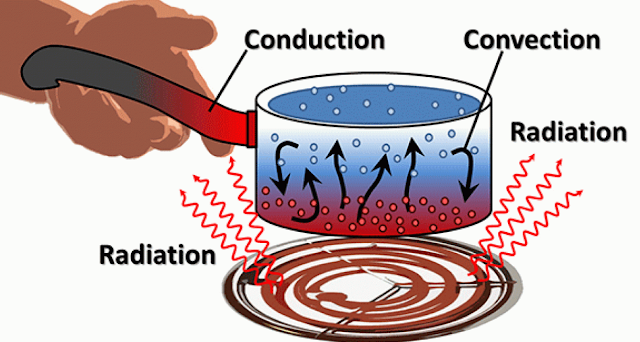 Peristiwa konveksi dalam kalor yang terjadi pada air yang mendidih