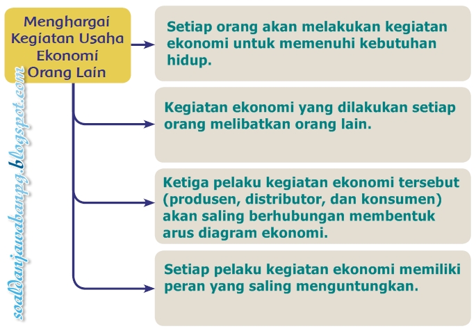 Kunci Jawaban Buku Siswa Kelas 5 Tema 8 Subtema 3 Halaman 119 121 122 Soal Dan Jawaban