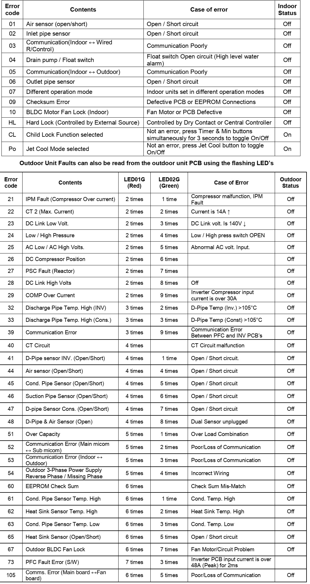 electrotricks LG split air conditioners fault codes and details