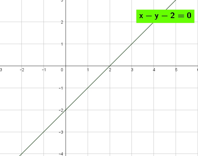 Persamaan lingkaran yang pusatnya terletak pada garis $x – y – 2 = 0$ serta menyinggung sumbu $x$ positip dan sumbu $y$ negatif adalah Persamaan lingkaran yang pusatnya terletak pada garis $x – y – 2 = 0$ serta menyinggung sumbu $x$ positip dan sumbu $y$ negatif adalah