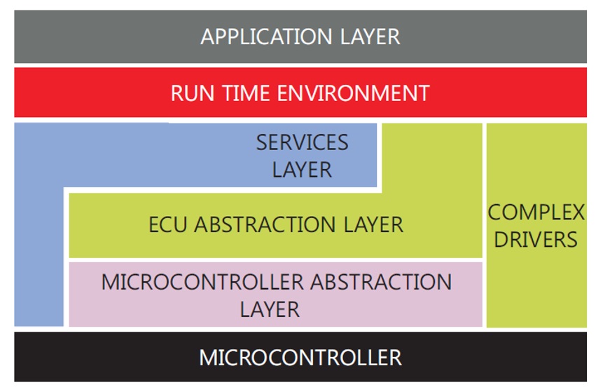 Automotive Dose AUTOSAR Basics