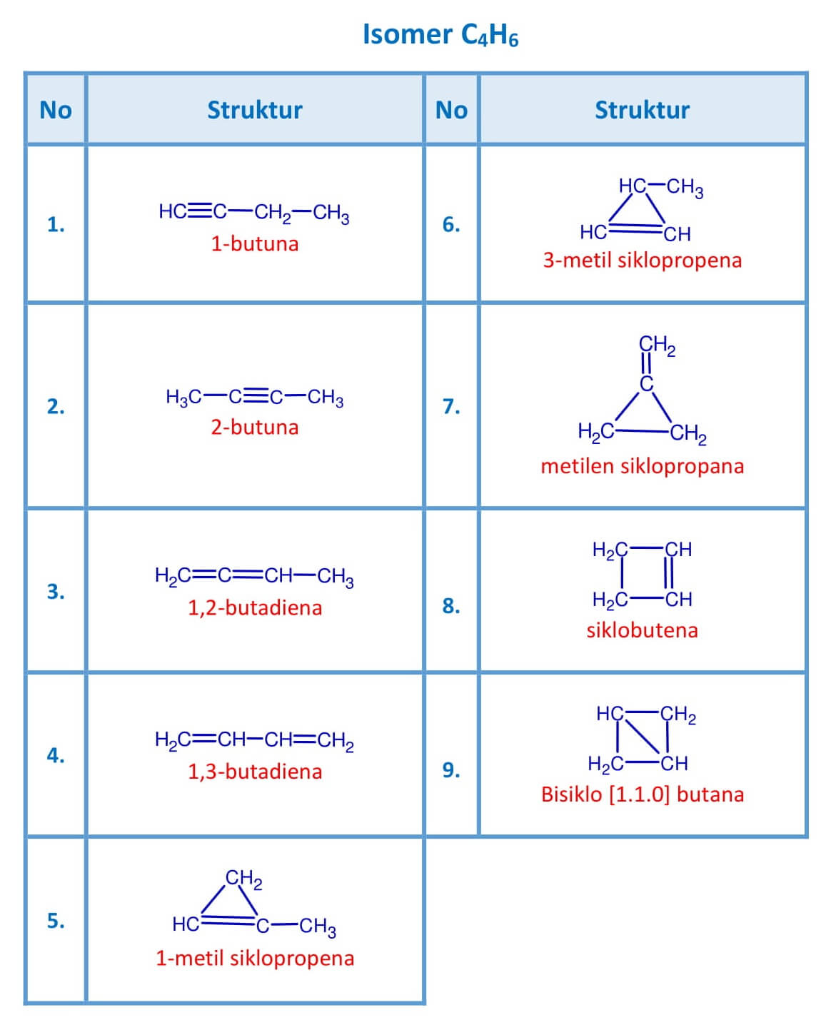 Tentukan isomer yang dimiliki senyawa dengan rumus umum c4h6