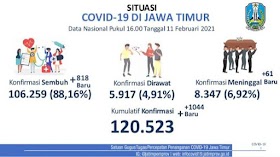 Jombang Sumbang 300, Kasus Baru COVID-19 di Jatim Tambah 1.044