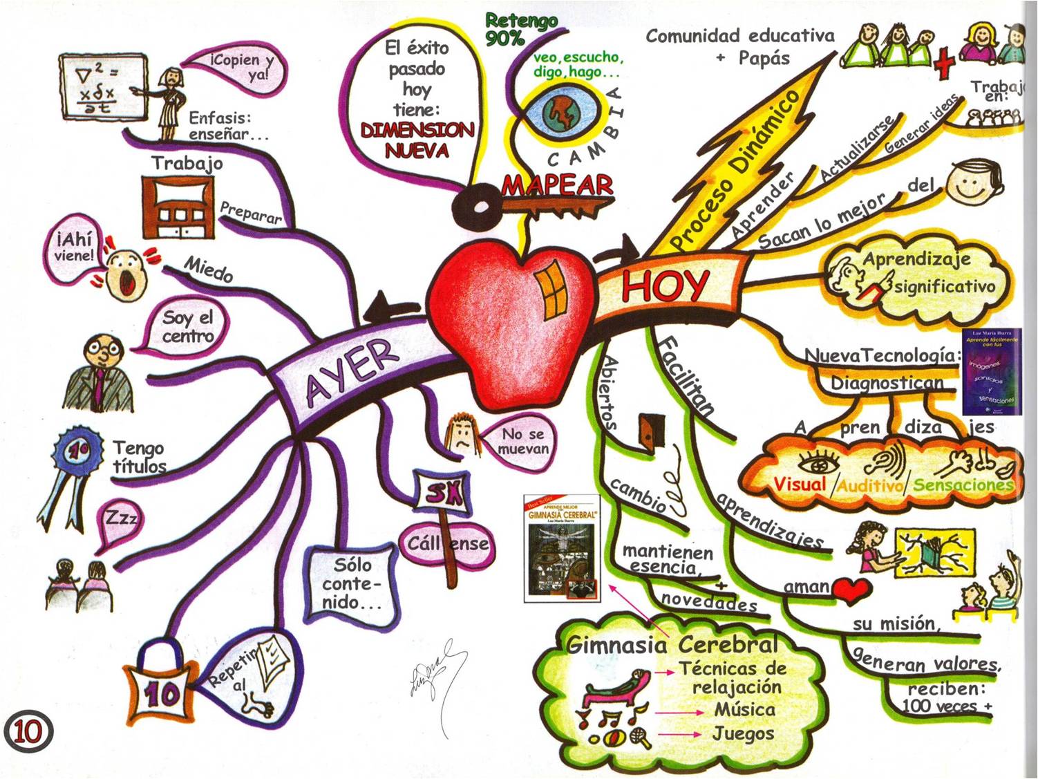 Las 13 Mejores Imagenes De Mapas Mentales Mind Mapping Mapas Images ...