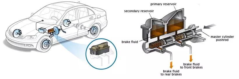 Car brakes
