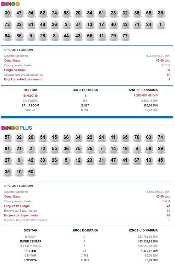 Pre Svega Loto Srbije Izvuceni Brojevi I Dobici Ovog Kola