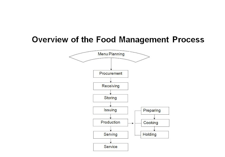 Overview of the Food Management Process