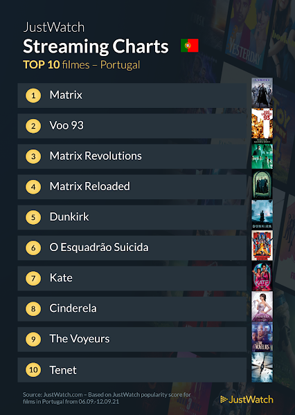 Top Series e Filmes de 6 a 12 de Setembro em Portugal Segundo Justwatch