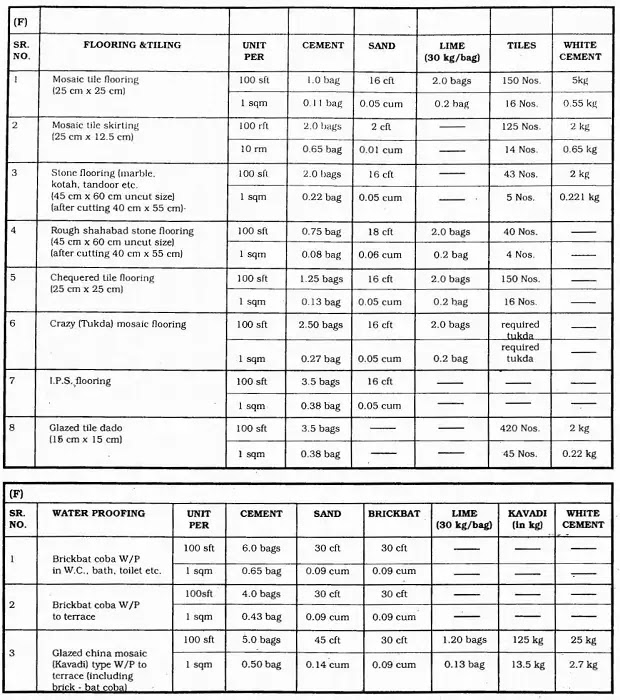 Standard material consumption for various items 3 Standard material consumption for various items 3