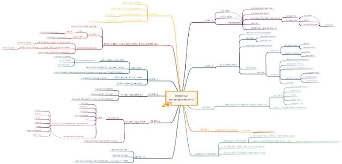 Bản đồ shopee mindmap 2021 - Chia sẻ kinh nghiệm cá nhân