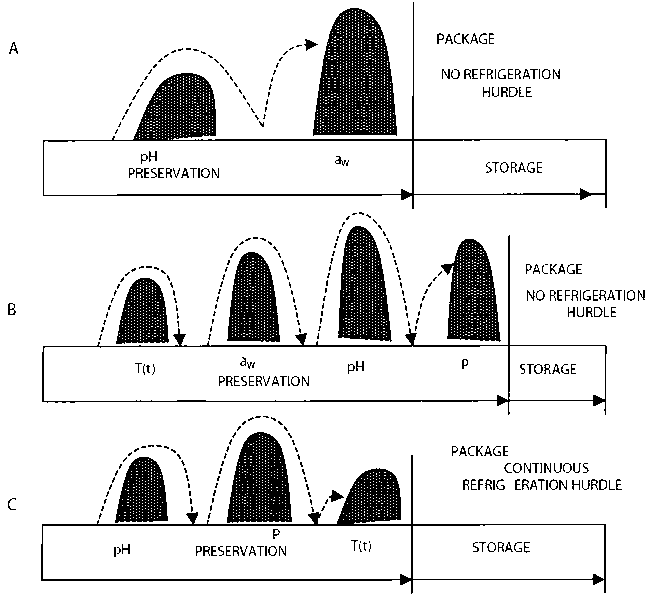 ISO 22000 Resource Center Application of Barrier Technology and Hurdle