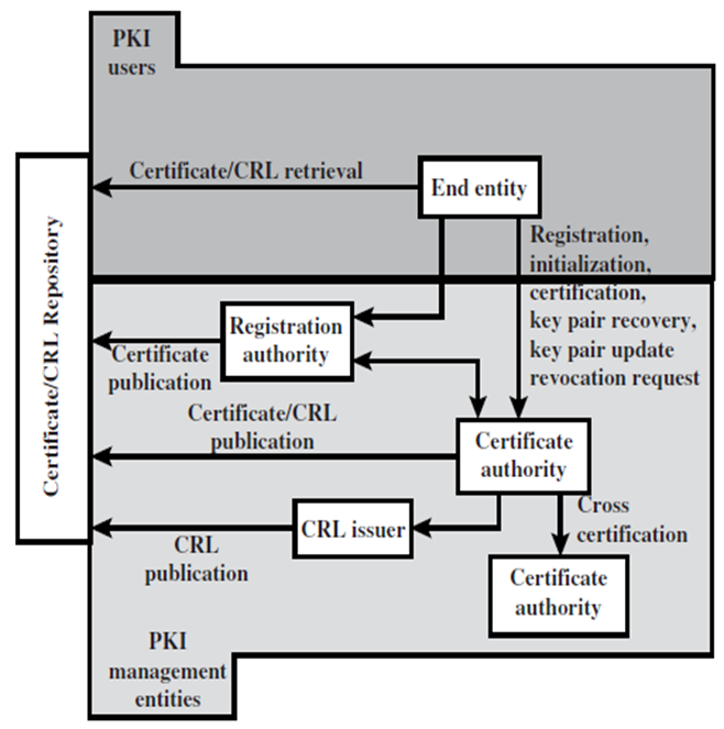 Chirag's Blog Public Key Infrastructure (PKI) Purpose of PKI PKIX
