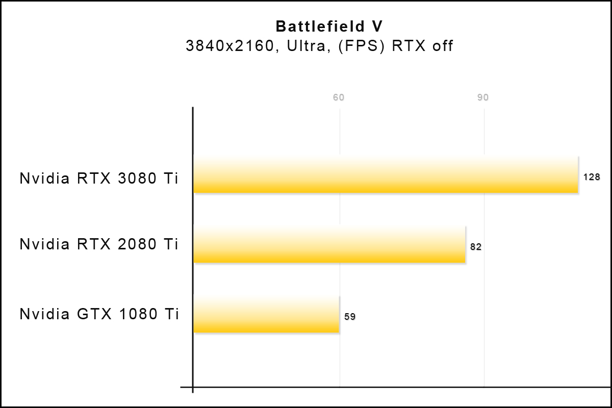 Nvidia Geforce Rtx 3080 Ti Specs And Performance Figures Leaked Amd Big Navi Performance Comparison Also Included Notebookcheck Net News