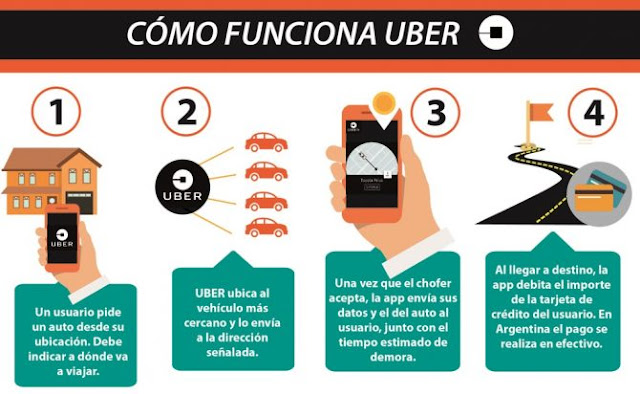 modelo de negocios uber