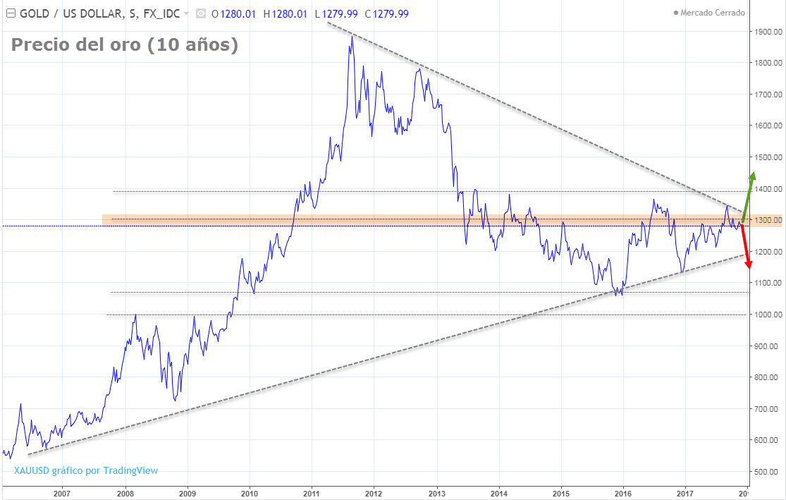 Forex cotizacion del oro