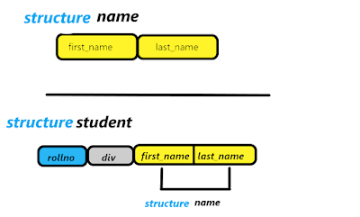 Nested Structure In C | Programmerdouts
