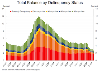 Delinquency Status