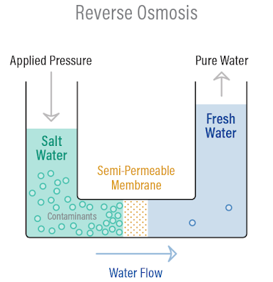 reverse osmosis,