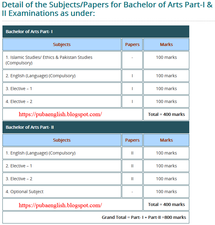 PU BA English Past Papers Detail of the Subjects/Papers for Bachelor