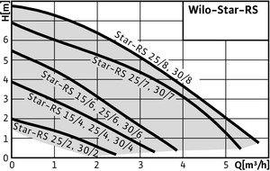 Wilo Star RS 25/6 cirkuliacinis siurblys