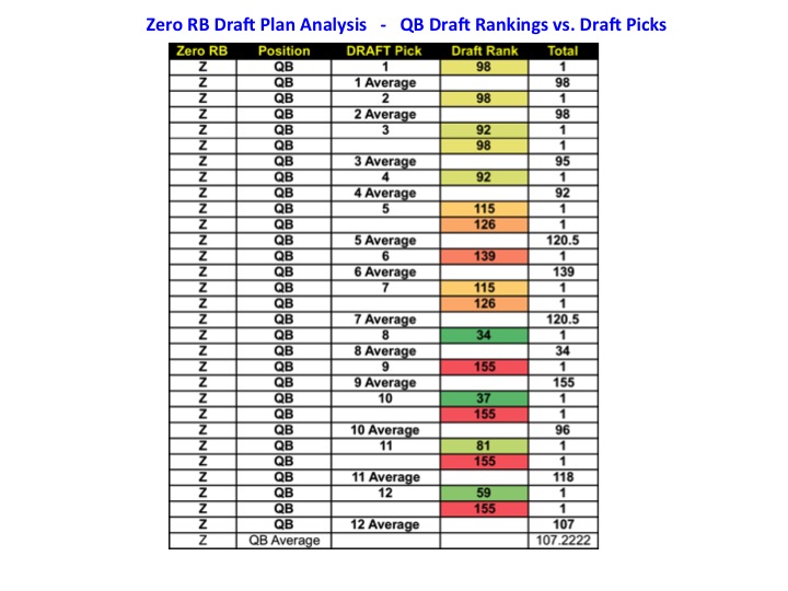 Fantasy Football Draft Strategy 3 Way Draft Plan Draft Pick 1 to 12