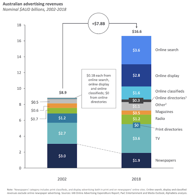 Australian advertising revenues