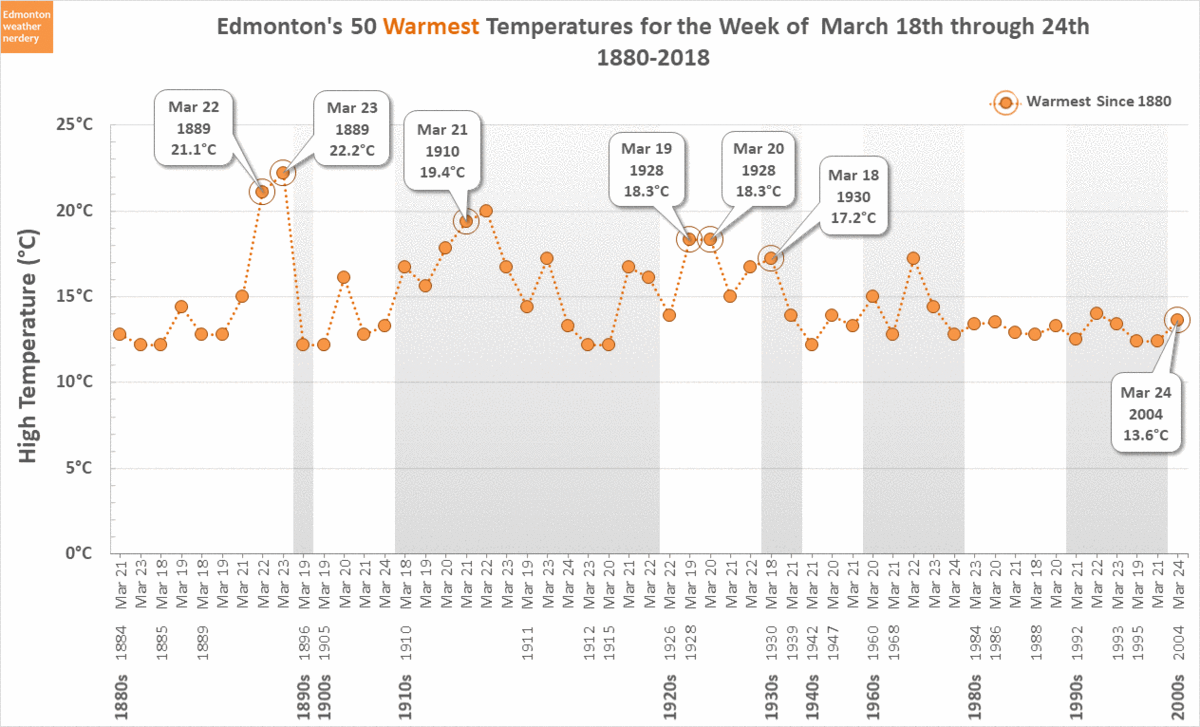 Edmonton weather nerdery LateMarch Heatwaves