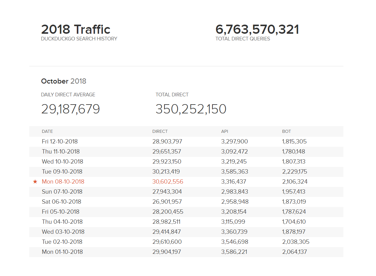 DuckDuckGo Traffic Up 50 Percent from Last Year, Hits New Record of 30 Million Daily Searches