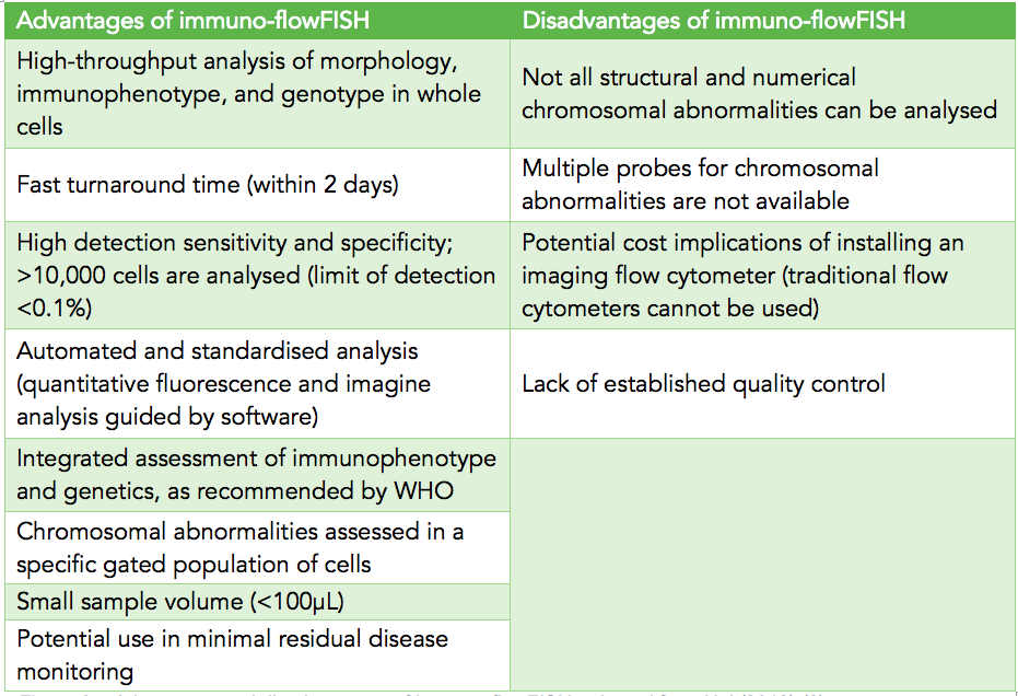A different kettle of FISH the revolution of leukaemia testing