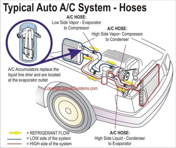 How a car air conditioner works