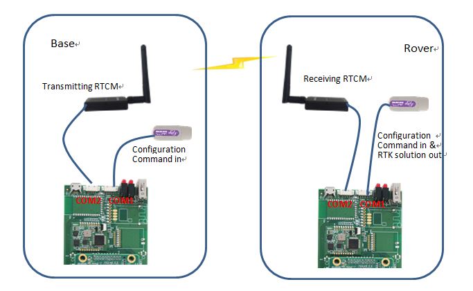 What is GNSS/GPS RTK and how does it work?