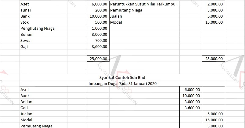 accounting central imbangan duga trial balance ipsas
