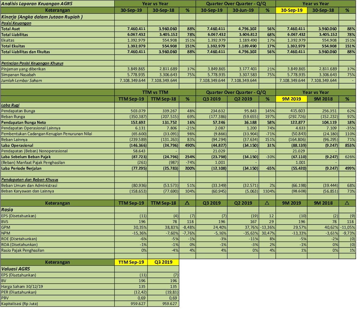 Idx Investor Agrs Q3 2019 Pt Bank Ibk Indonesia Tbk Analisis Laporan Keuangan