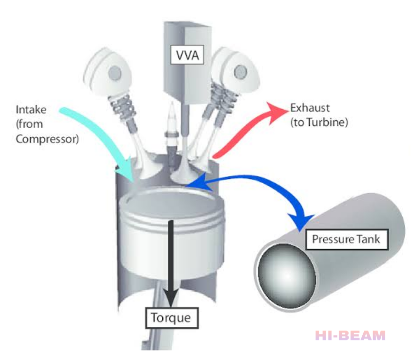 VARIABLE VALVE TIMING TECHNOLOGY OR VVT